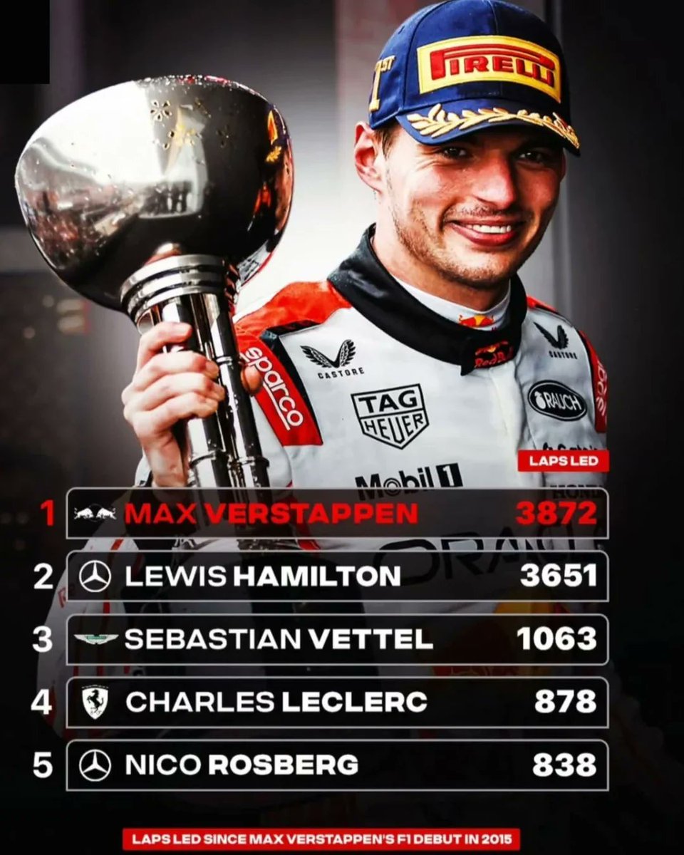 MV33Racing's tweet photo. Max Verstappen has led the most laps since his Formula 1 debut in 2015. Despite having only two dominant cars.

🥇 Max Verstappen - 3,872
2️⃣ Lewis Hamilton - 3,651
3️⃣ Seb Vettel - 1,063
4️⃣ Charles Leclerc - 878
5️⃣ Nico Rosberg - 838

Let that sink in.

[r/Formula1ne] https://t.co/7U4drt8kuc