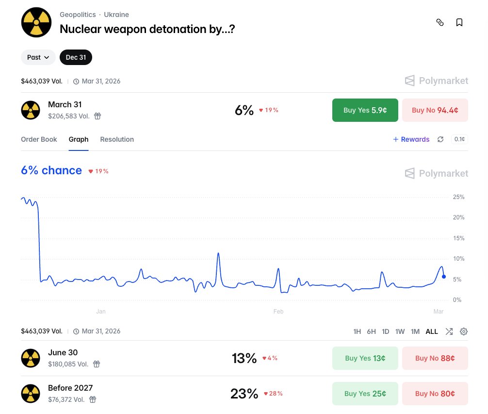 What a time to be alive!!!
Due to this situation in Iran, the possibility of detonating nuclear weapons is growing again.
<a href="/Polymarket/">Polymarket</a> #Polymarket   #Iran