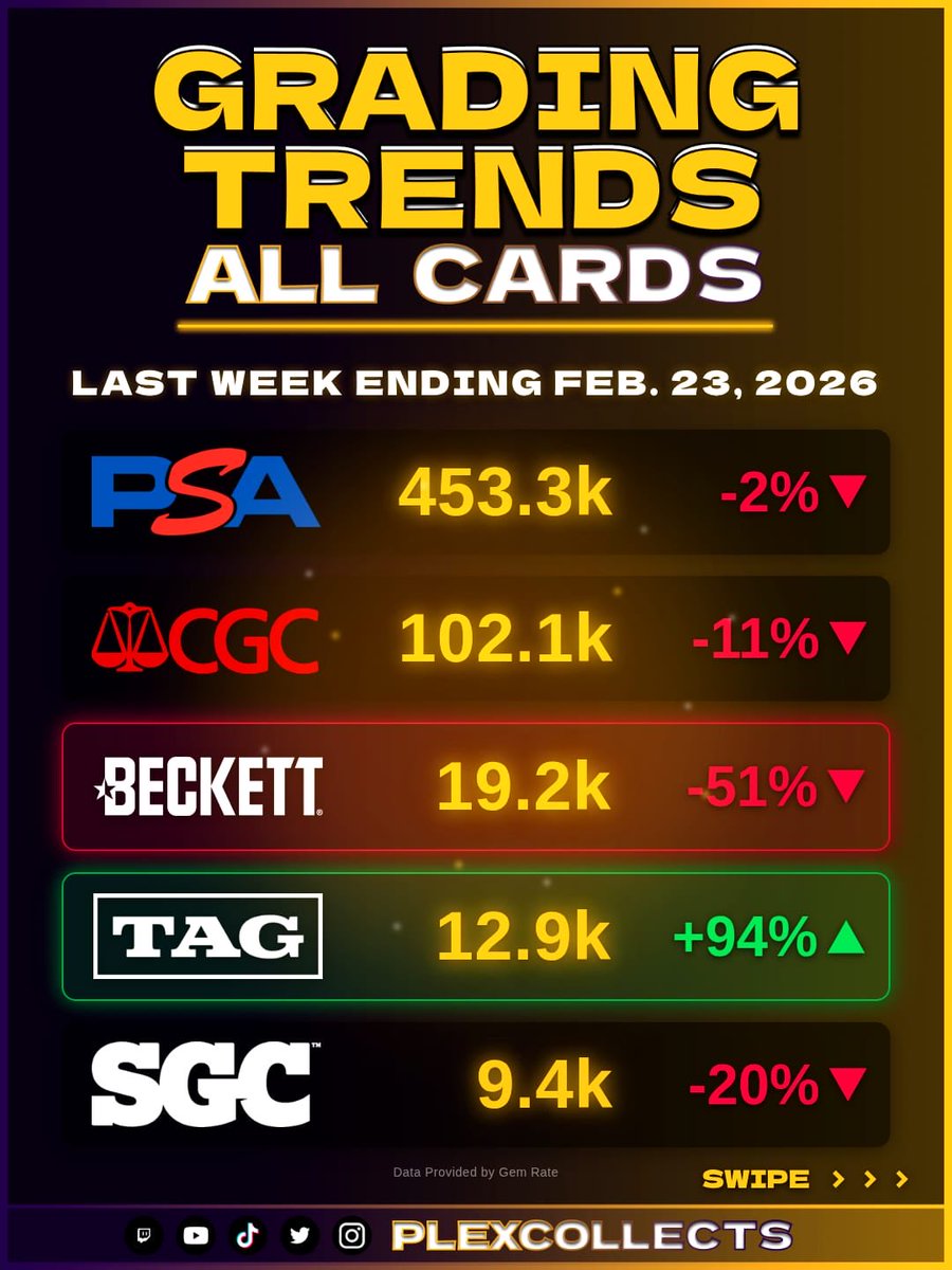 PlexCollects's tweet image. 📊 Weekly Grading numbers are in for week ending Feb. 23. PSA remains the volume leader, while TAG shows positive movement across Sports &amp;amp; TCG. Cooldowns hitting CGC, Beckett, &amp;amp; SGC as we move into 2nd half of Feb.

Swipe for the full breakdown. ➡️

#PSA #TAGGrading #SportsCards