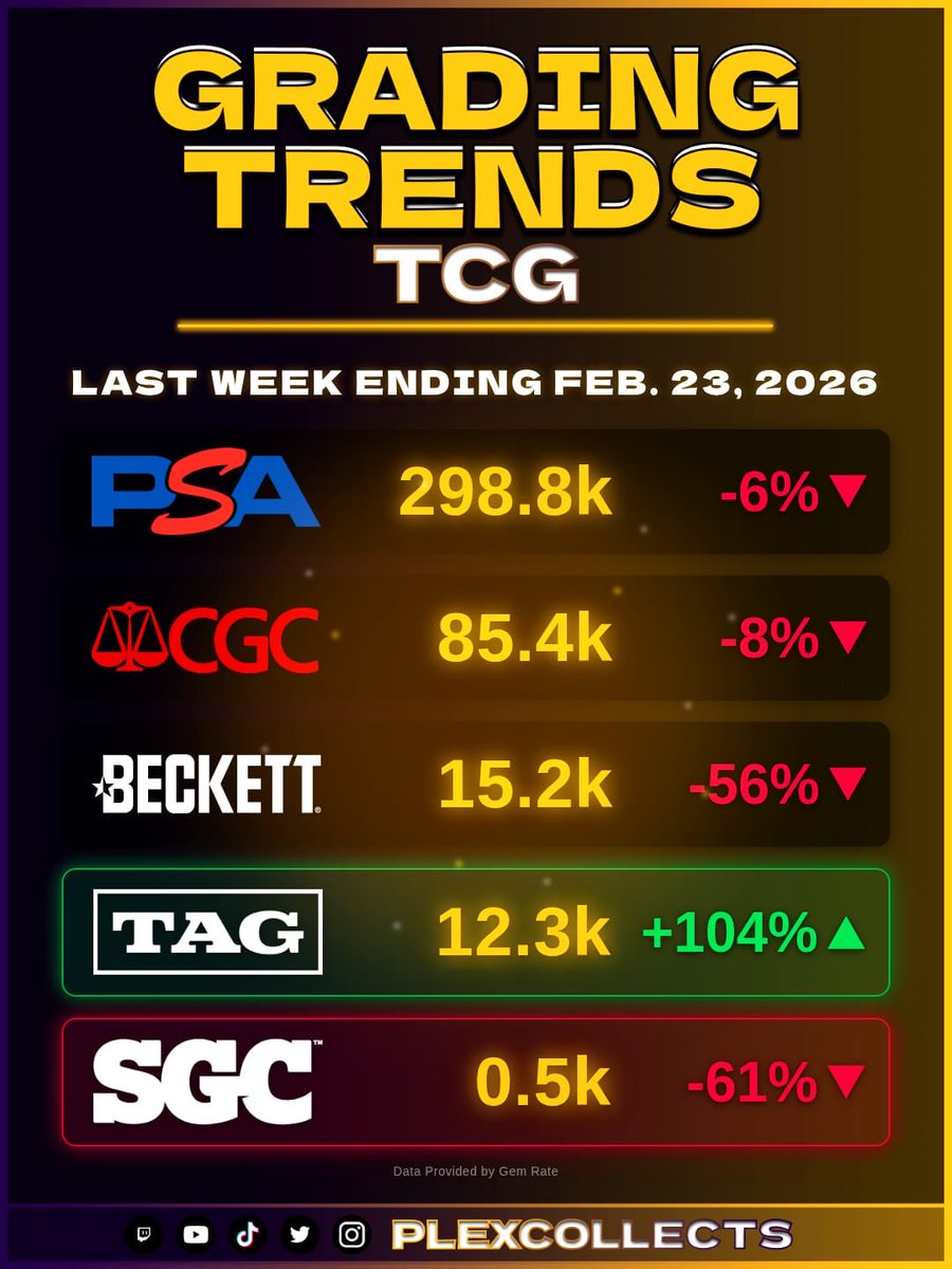 PlexCollects's tweet image. 📊 Weekly Grading numbers are in for week ending Feb. 23. PSA remains the volume leader, while TAG shows positive movement across Sports &amp;amp; TCG. Cooldowns hitting CGC, Beckett, &amp;amp; SGC as we move into 2nd half of Feb.

Swipe for the full breakdown. ➡️

#PSA #TAGGrading #SportsCards