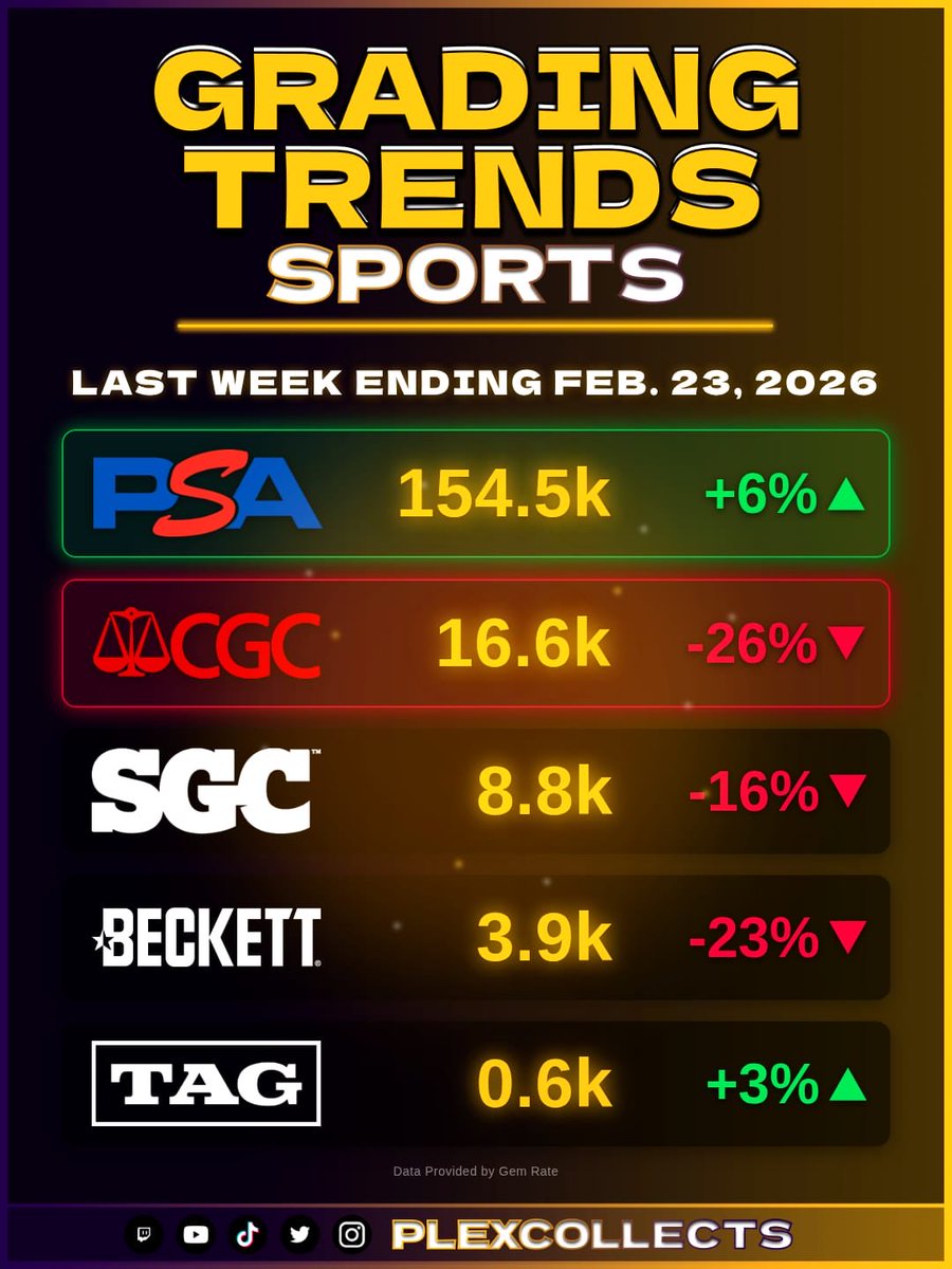 PlexCollects's tweet image. 📊 Weekly Grading numbers are in for week ending Feb. 23. PSA remains the volume leader, while TAG shows positive movement across Sports &amp;amp; TCG. Cooldowns hitting CGC, Beckett, &amp;amp; SGC as we move into 2nd half of Feb.

Swipe for the full breakdown. ➡️

#PSA #TAGGrading #SportsCards