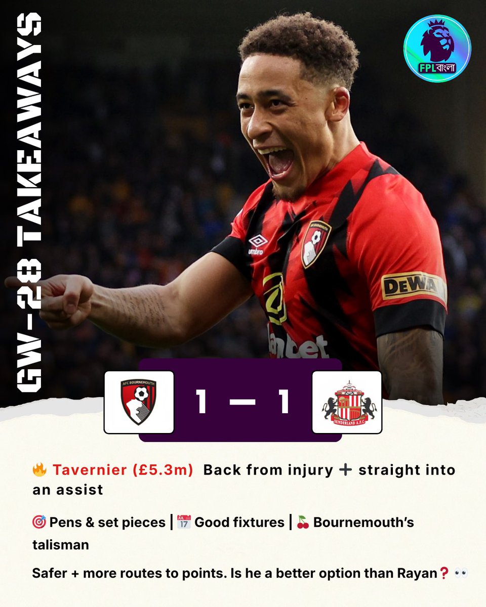 FplBangla123's tweet image. 🔥 Tavernier (£5.3m) back from injury ➕ straight into an assist

🎯 Pens &amp;amp; set pieces
📅 Good fixtures
🍒 Bournemouth’s talisman

Safer + more routes to points than Rayan? 👀

#FPL #FPLCommunity #Differentials
#BOUSUN #GW28 #PremierLeague #Tavernier #Bournemouth #FplManagers