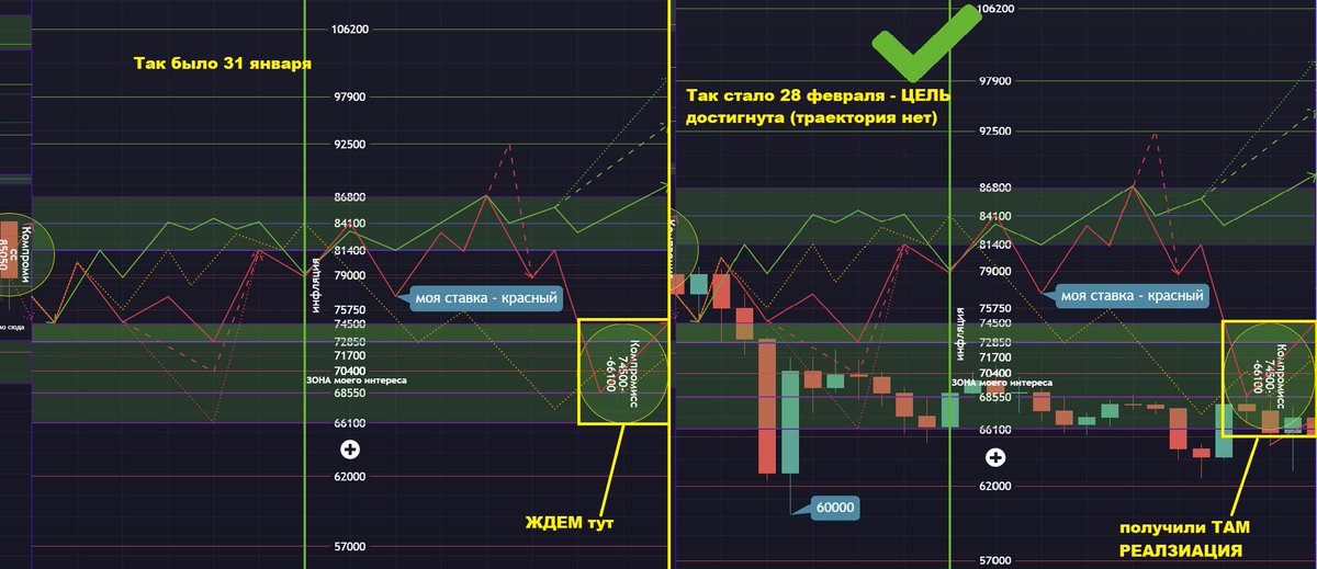 ⚠️ Доброго времени суток, моё многоуважаемое и сильнейшее в мире комьюнити ⚠️

➡️Завершился месяц февраль - это значит, что нужно подвести итоги "стратегии на месяц февраль"☝️
(см. скрин). 
Как видим - наша цель была прийти в зону компромисса, что мы успешно и достойно