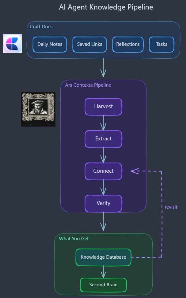 What happens when you give a <a href="/claudeai/">Claude</a> agent persistent memory and let it build a knowledge graph from your <a href="/craftdocs/">Craft.do</a>  daily notes?

I built this with the help of <a href="/arscontexta/">Heinrich</a>. Here's what I learned.
---
I write messy notes all day - thoughts, saved articles, reflections, links.