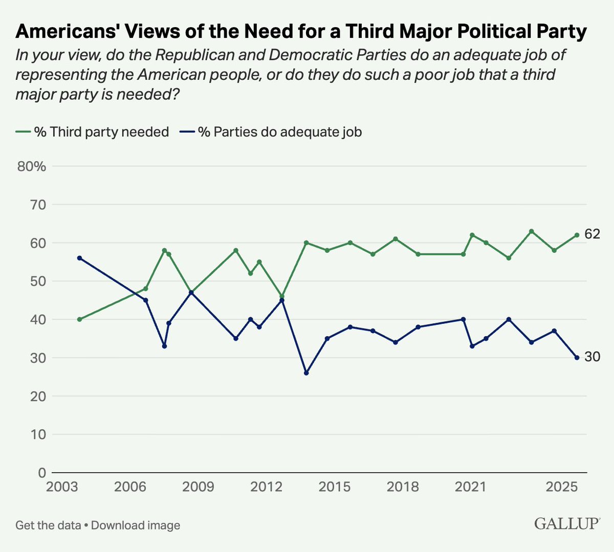 5149jamesli's tweet photo. Only 30% of Americans feel represented by the 2 major parties.

Let's start murdering!! https://t.co/IIoxZIjb7y