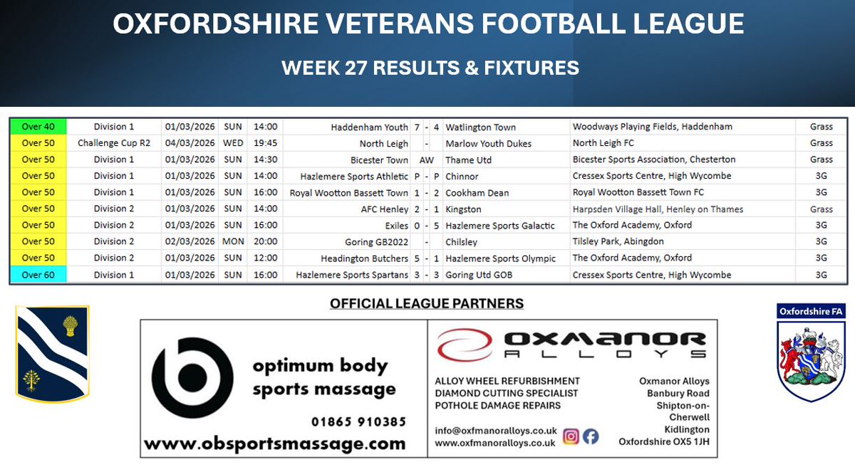 Oxfordshire Veterans Football tweet media