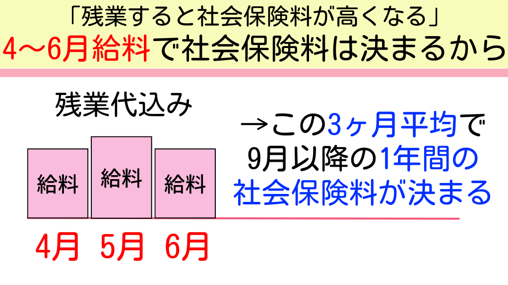 Tomojidien's tweet photo. 「３〜５月は残業すると損」とよく言われますが、理由はコレです。 https://t.co/rl6tS6K3CF