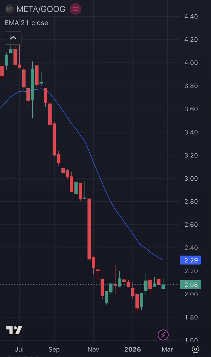 $META / $GOOG potentially bottoming out?