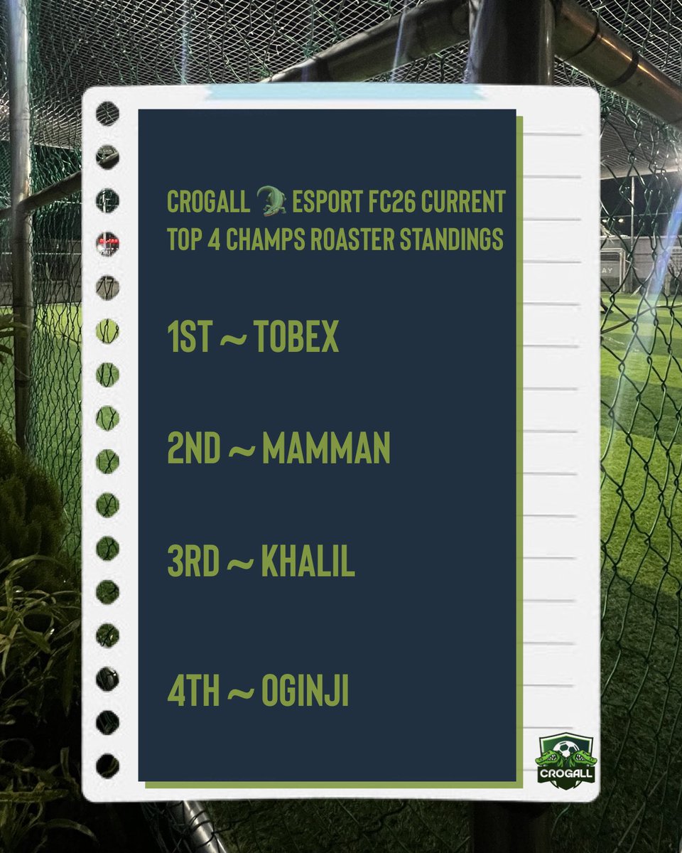The tournament had close to two dozen participants &amp; over 100 goals .

Learn more about Crogall visit ln.run/crogalltheteam

if you feel you have what it takes to challenge this champs &amp; unlock loads of benefits 🤩 visit the link above ⬆️ and tap on “Challenge a champion”