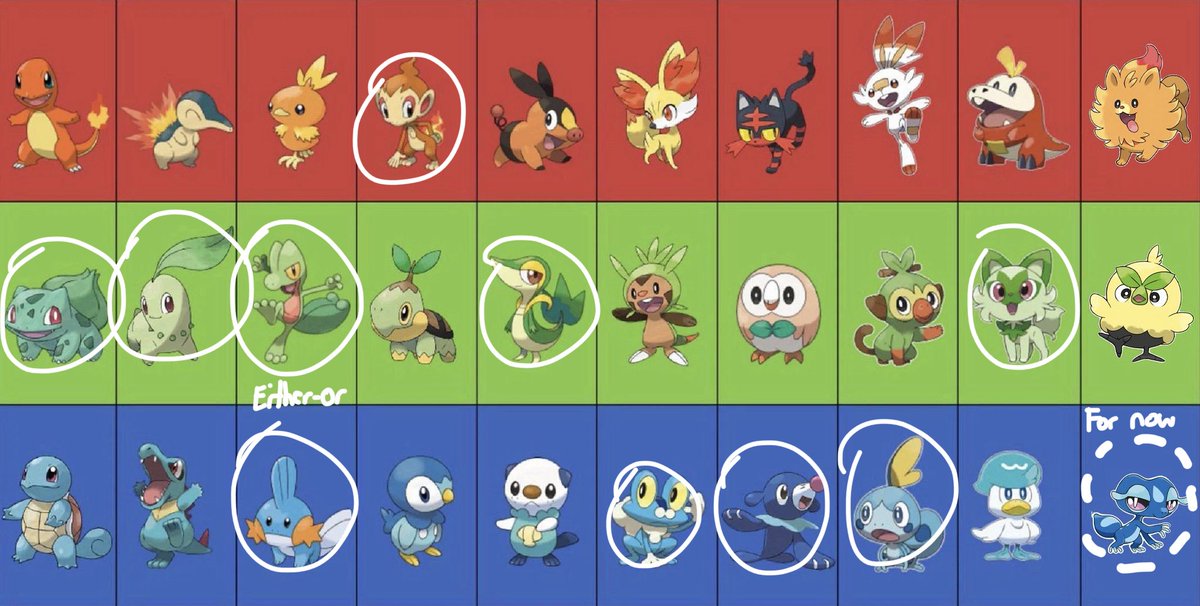 So yeah. 

Tbh the Johto and Kalos ones are interchangeable and Fuecoco and Sprigatito are close