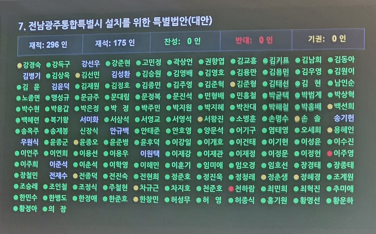 workerpark's tweet photo. <광주전남 행정통합특별법>이 
국회 본회의를 통과했습니다.
대구경북도 의견을 모았다고 통과시켜 달라고 합니다.
대전충남은 어떻게 하실 겁니까?
장동혁 대표님!
김태흠 충남지사님!
이장우 대전시장님!
신속히 답변을 주십시오! https://t.co/kIe2mGU4a2