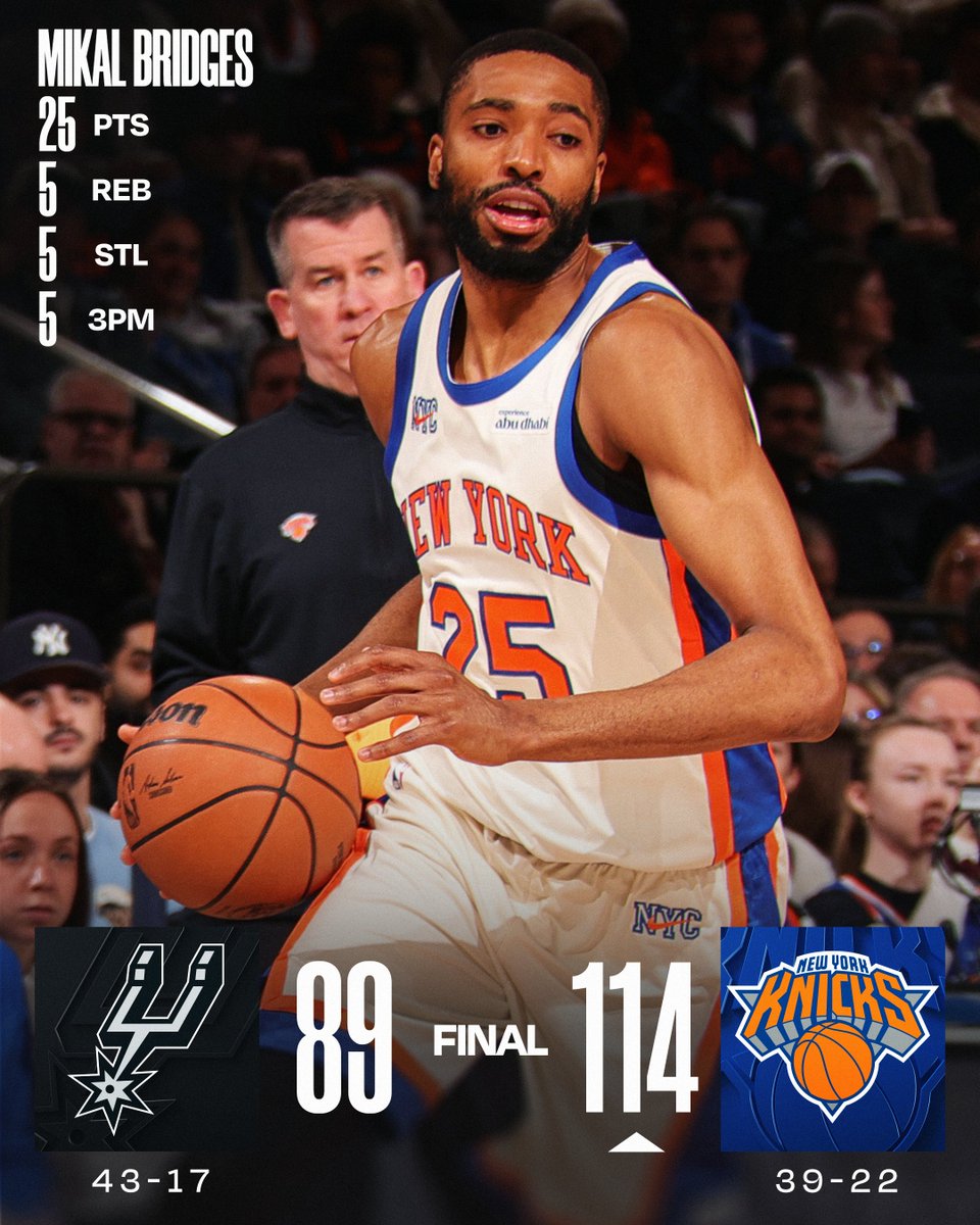 🏀 SUNDAY'S FINAL SCORES 🏀
Mikal Bridges guides the @nyknicks to a big win at home!
Jalen Brunson: 24 PTS, 4 REB, 7 AST, 4 3PM
Mohamed Diawara: 14 PTS, 4 REB, 4 3PM