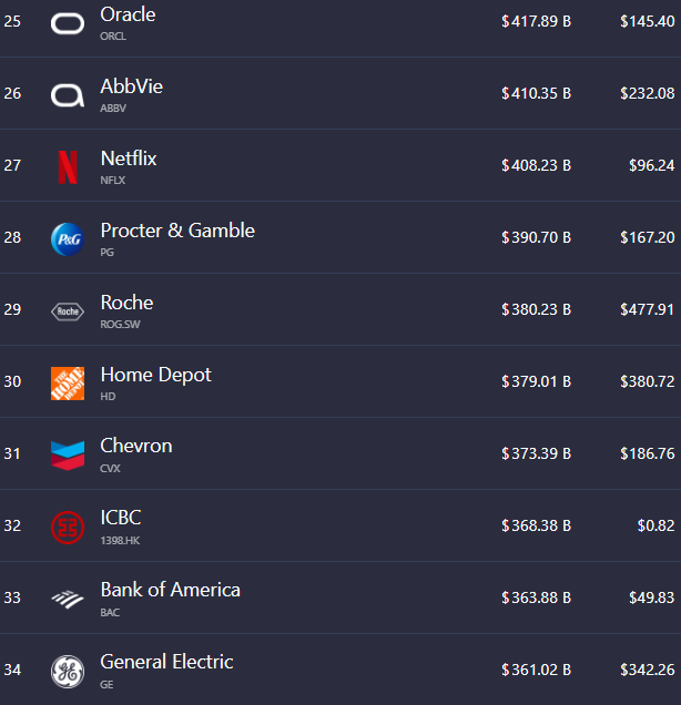 🚨تحديث مراكز الاسبوع:
📍شركة #نفيديا ترجع دون 4.5 تريليون دولار متأثرة بإعلان النتائج.
📍من بين الـ 7 الكبار, فقط #امازون ومايكروسوفت حققت ارتفاع.
📍شركة #نتفلكس حققت قفزة قوية جدا بعد اعلان انسحابها من صفقة الاستحواذ على وارنر برذر.

📊 القيمة السوقية بنهاية الاسبوع:
🔴 شركة