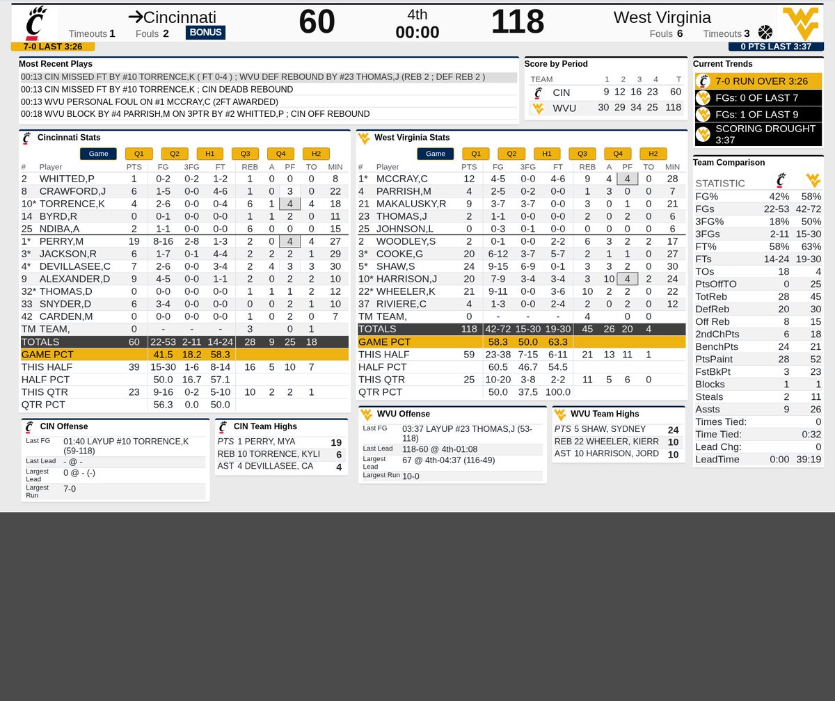 BlueGoldNews's tweet image. #WVU women close out a 118-60 win over Cincinnati, and now wait to see the result of Baylor - TCU to see if they get a share of the #Big12 regular season title