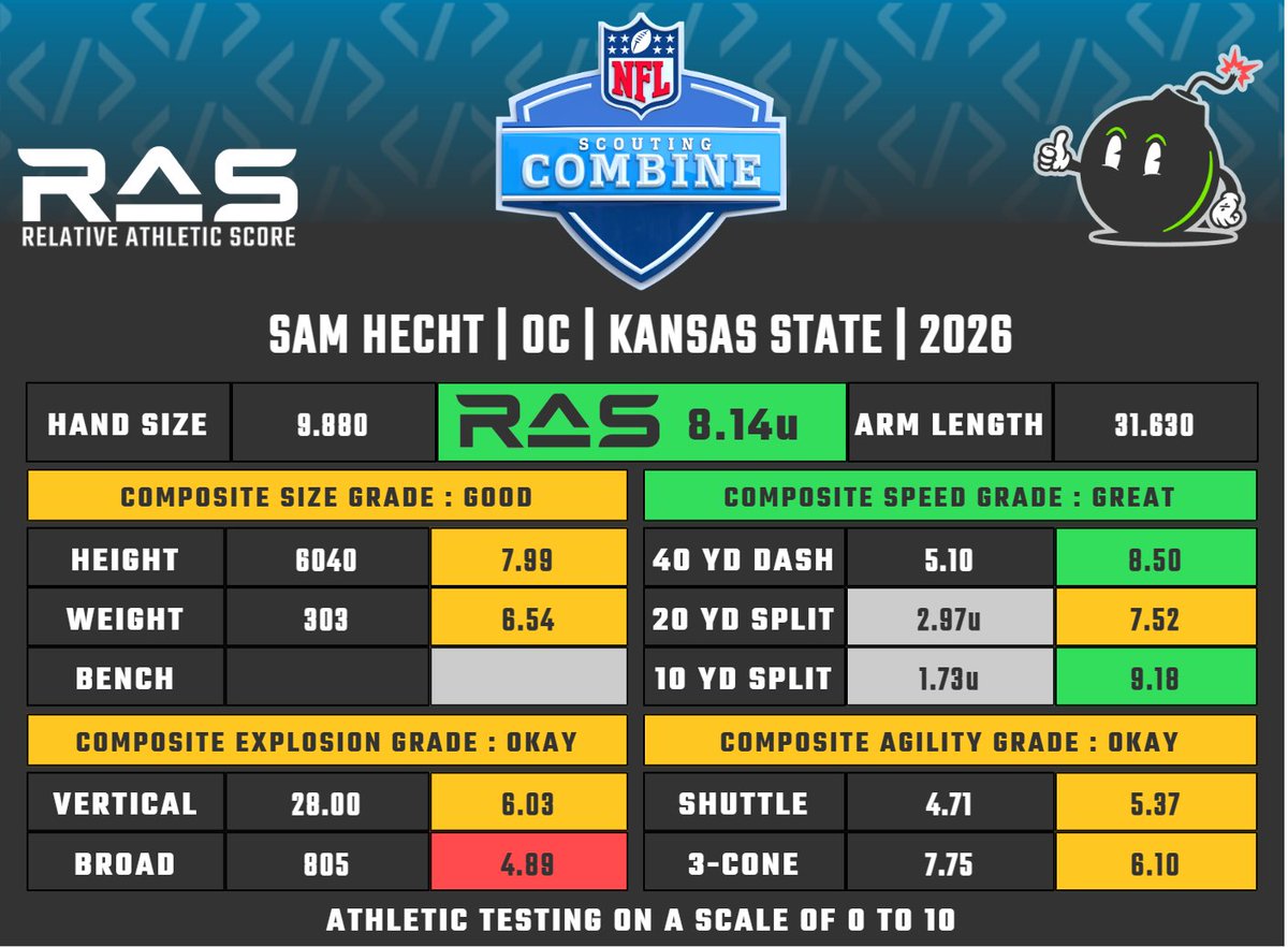 MathBomb's tweet photo. Sam Hecht is a OC prospect in the 2026 draft class. He scored an unofficial 8.14 RAS out of a possible 10.00. This ranked 127 out of 679 OC from 1987 to 2026.

Pending agilities and bench, times unofficial.

https://t.co/xwo9huqWcm https://t.co/Hjm87Ypw9m
