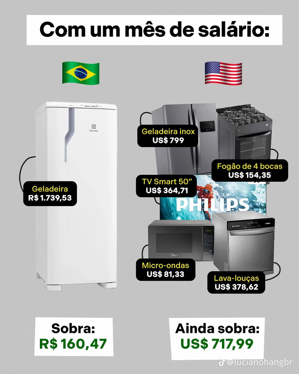 Ramon4lan's tweet photo. 🚨NUNCA COMPARE ESTADOS UNIDOS COM O BRASIL.

É IMORAL

É BAIXO

É ENGANOSO

VC COMPRA 5 ITENS CAROS E AINDA SOBRA 718 DOLARES DE UM SALARIO MINIMO LA, ENQUANTO AQUI VOCE COMPRA UMA GELADEIRA SIMPLES E SOBRA APENAS 160 REAIS.

SUS "GRATIS" É UM ARGUMENTO VAGO E INÚTIL! https://t.co/HZq98R8MOa