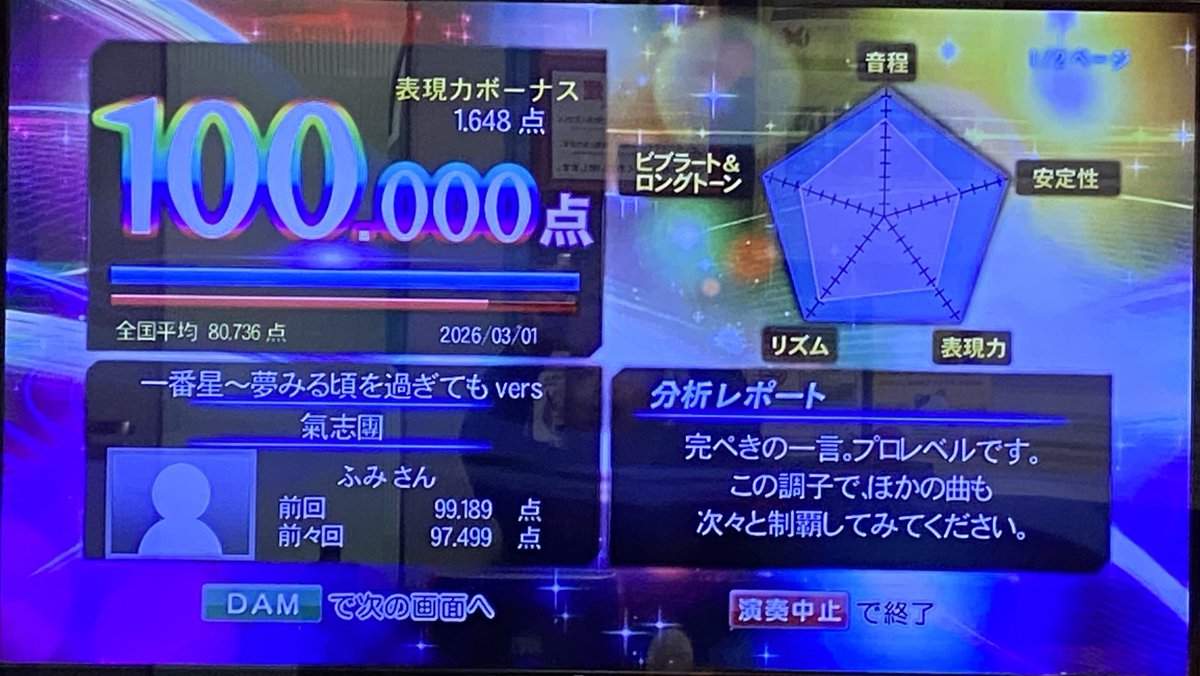 ft2326's tweet photo. ボナカン💯550曲目🎉
◆ 一番星~夢みる頃を過ぎても version~ / 氣志團
この前、部屋に顔出してくれて
おはこだよって歌ってくれた曲🎤
どうにか出せました😆⤴️
節目の550曲目で達成できたの嬉しい✨
#店マイク #ボナカン #dxg #カラオケ100点 #ライブダムスタジアム https://t.co/UFPBOtQXgd