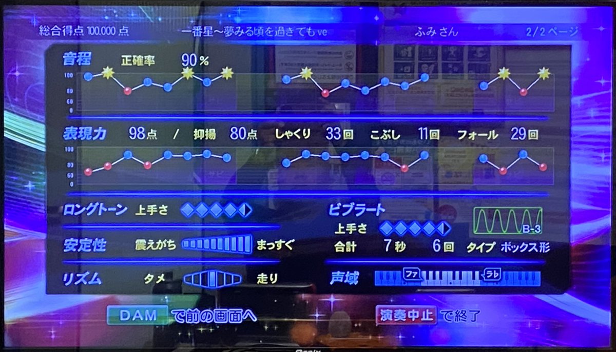 ft2326's tweet photo. ボナカン💯550曲目🎉
◆ 一番星~夢みる頃を過ぎても version~ / 氣志團
この前、部屋に顔出してくれて
おはこだよって歌ってくれた曲🎤
どうにか出せました😆⤴️
節目の550曲目で達成できたの嬉しい✨
#店マイク #ボナカン #dxg #カラオケ100点 #ライブダムスタジアム https://t.co/UFPBOtQXgd