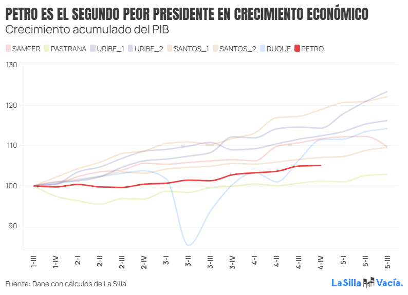 Hasta 2025 el gobierno Petro ha sido el que menos ha hecho crecer la economía después de Pastrana.  Incluso con Covid, en este punto del gobierno Duque el crecimiento acumulado era mayor.