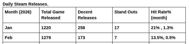 #gamedev #indiedev #steamFixed some maths (Sharp decline this month in quality)