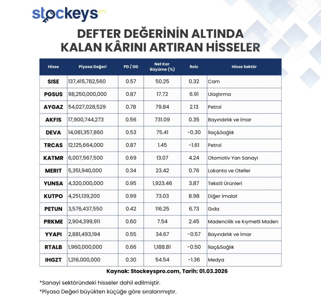 YatirimRotasiX's tweet photo. Defter degerinin altinda kalan karini artıran hisseler 👇
#SISE #PGSUS #AYGAZ #AKFIS #DEVA #TRCAS #KATMR #MERIT #YUNSA #KUTPO #PETUN #PRKME #YYAPI #RTALB #IHGZT
#Borsa #BISTAnaliz #YatırımFırsatları #XU100 #BIST100 #pddd #savas #usdtry
@StockeysPro https://t.co/rajwYQ5EEV