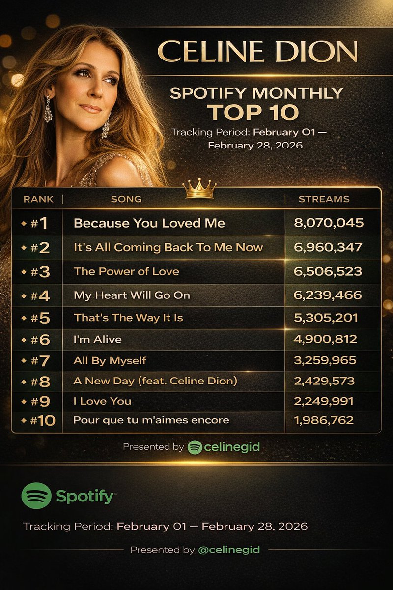 iacgbac's tweet photo. Here are the Top 10 most streamed Celine Dion songs worldwide for February 2026.

💬 Which track did you stream the most this month?
Does the #1 surprise you?

#CelineDion #CelineGid #SpotifyCharts #NowStreaming #BecauseYouLovedMe #PopLegend #MusicCharts #CelineFans https://t.co/nVZp38rp7U