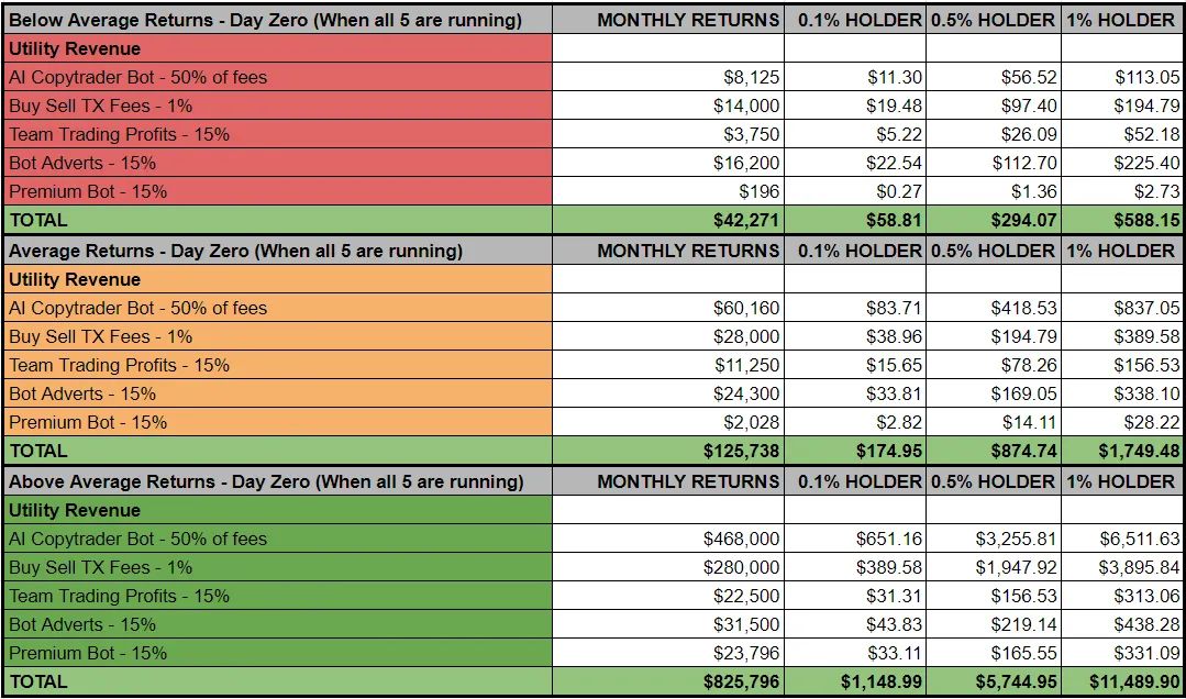 I found this revenue share projection from $DEEPAI in their docs.

If you own 0.1% of $DEEPAI, the projected monthly payout ranges from $58 on the low end to $1,179 on the high end.

<a href="/DeepBot_/">DeepBot®</a> is sounding very interesting here at only a $440K MC 👀

They even stated these