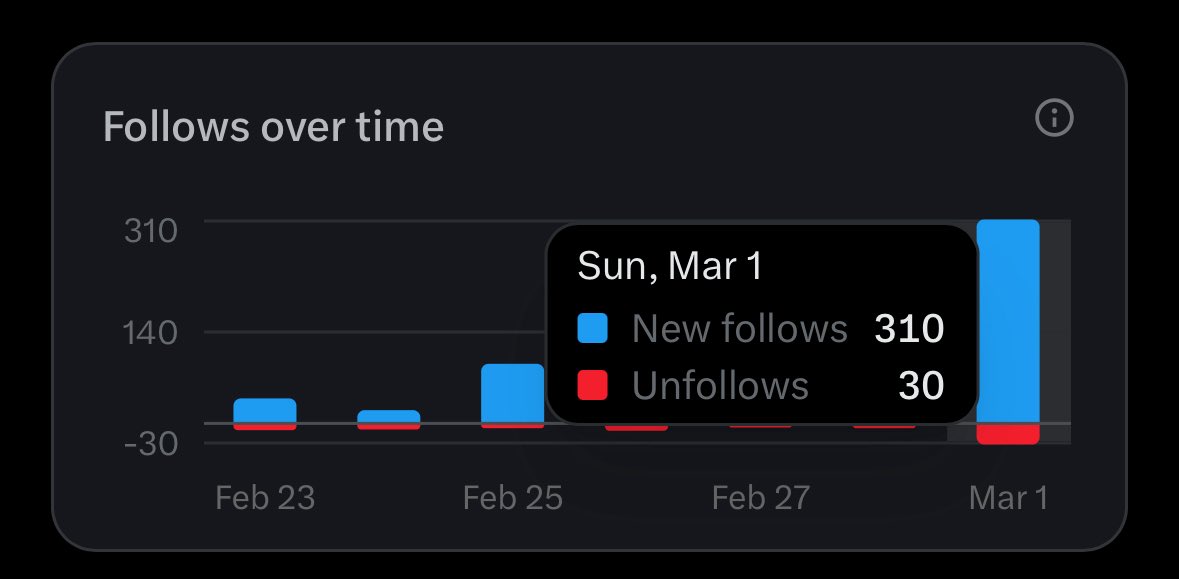 I never sleep 30 people don unfollow me already? Omor 😭😭😭😂😂😂