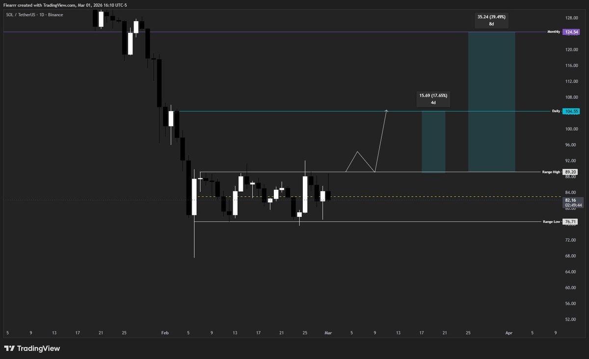 $SOL Looks like potential +40% move is coming

If we can Daily closure above Range High and hold you're looking at minimum 20% move. Flip that level and $120 will be targeted

Although this can be bullish, it's very important to not close below the Range Low