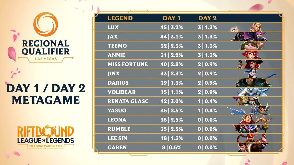 Riftbound Las Vegas Regional Qualifier Day 1 & 2 Metagame! ⤵ #RQVegas # ...