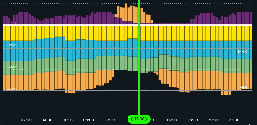 ‼️☢️ SCANDALE #AutorouteNucléaire 162
#ÉOLIEN #SOLAIRE ARRÊTÉS POUR LAISSER CIRCULER L'ÉLEC IRRADIÉE !
1er mars 11-15h :
🔹-6 GW💨☀️ arrêtés. Pourtant : pic de conso élec justement vers 13h et kWh à 0 € ! (et imports🇪🇸🇩🇪 +4,5 GW)
🔹☢️ non arrêté (-0,8 GW)
#OreillesBatman
🔗 #RTE