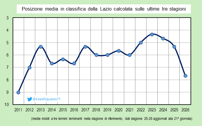 Il piazzamento medio della Lazio nell'ultimo triennio sarà il peggiore dal 2009-2011. Quando parlavamo di una gestione al capolinea intendevamo proprio questo. L'unica consolazione è che oggi il popolo Laziale (i lacchè non vi appartengono) è unito da un solo obiettivo.