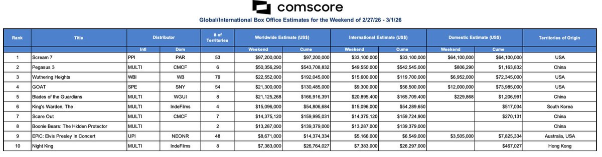 RentrakFrance's tweet photo. #ComscoreGlobalSundayEstimates
Top 10 mondial du 1/03/2026
Démarrage record pour la franchise : près de 100 M$ pour #Scream7 @paramountfr
Encore 4 films chinois dans le top 10 mondial !
#ElvisPresley @UniversalFR est toujours vivant ! https://t.co/vPFcGdWiXa