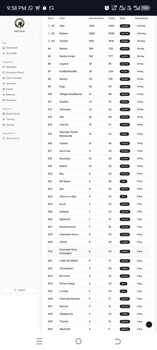 AAC members referral list. We have members who have referred over 1 thousand persons to become members of the party. On top of this list is Omoyele <a href="/sowore/">Omoyele Sowore</a> the chairman of the party. He has referred over 3000 people to become registered members of AAC. A leader by example
Visit