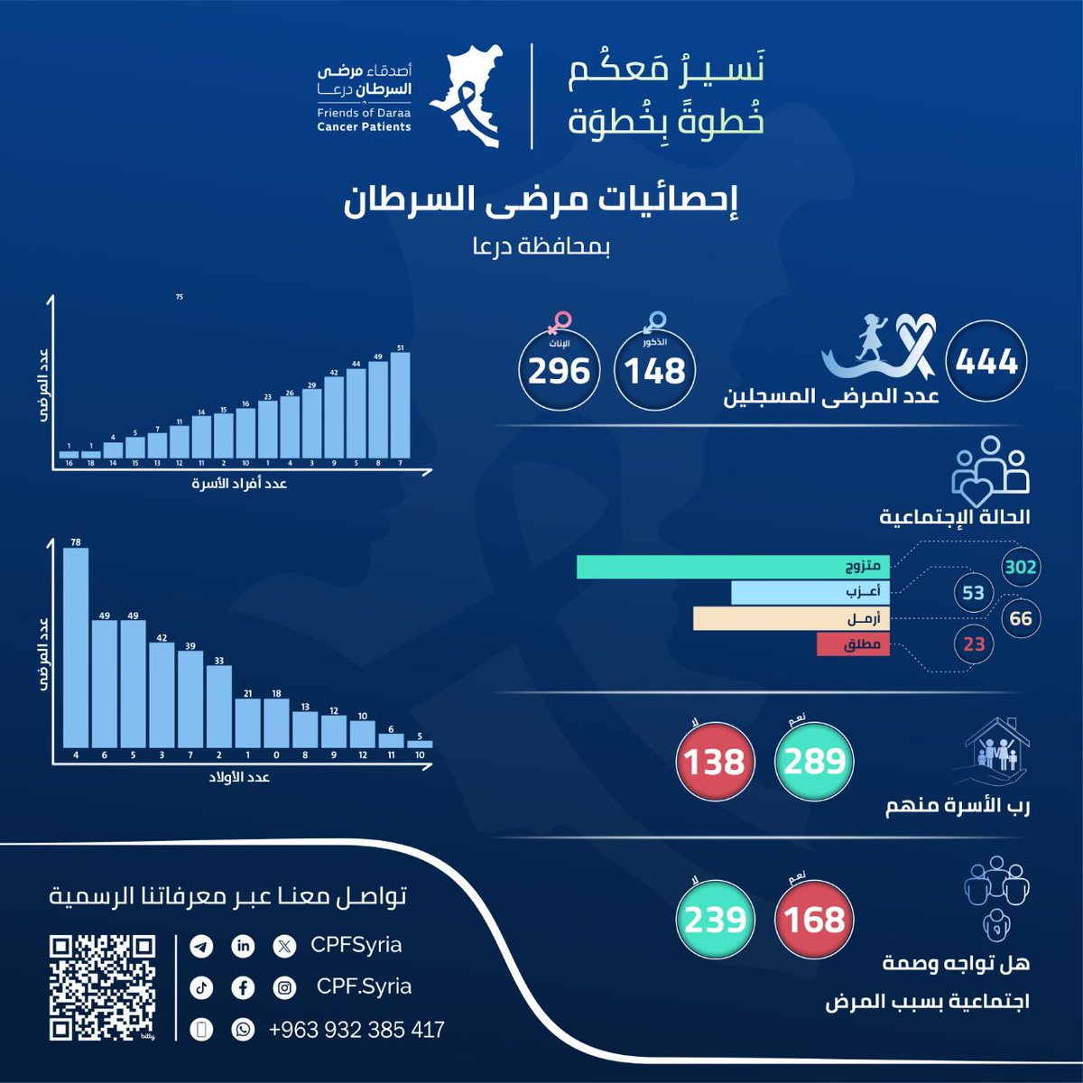 CpfSyria's tweet photo. نسير معكم خطوة بخطوة في الأعمال التي تُنجَز في حملة أصدقاء مرضى السرطان.

تحديث مهم للمعلومات المخصصة بأصدقائنا مرضى السرطان حتى الآن، ولا يزال العمل على استبيان والبحث عن جميع المصابين في محافظة درعا. https://t.co/yS1YVIB2He