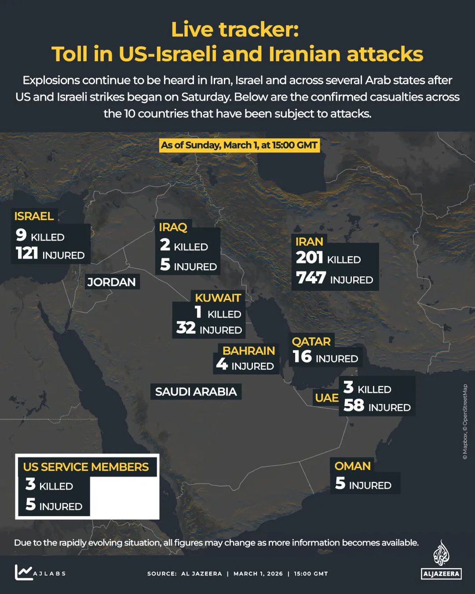 xalroba's tweet photo. 🚨ABD-İsrail saldırıları ve İran misillemeleri sonrası kayıplar. 
•  İran: 201 ölü, 747 yaralı
•  İsrail: 9 ölü, 121 yaralı
•  ABD askerleri: 3 ölü, 5 yaralı Patlamalar sürüyor, durum hızla değişiyor! Kaynak: Al Jazeera  #IranWar #USIran #IsraelIran #KhameneiDead https://t.co/eZJuZdXCet
