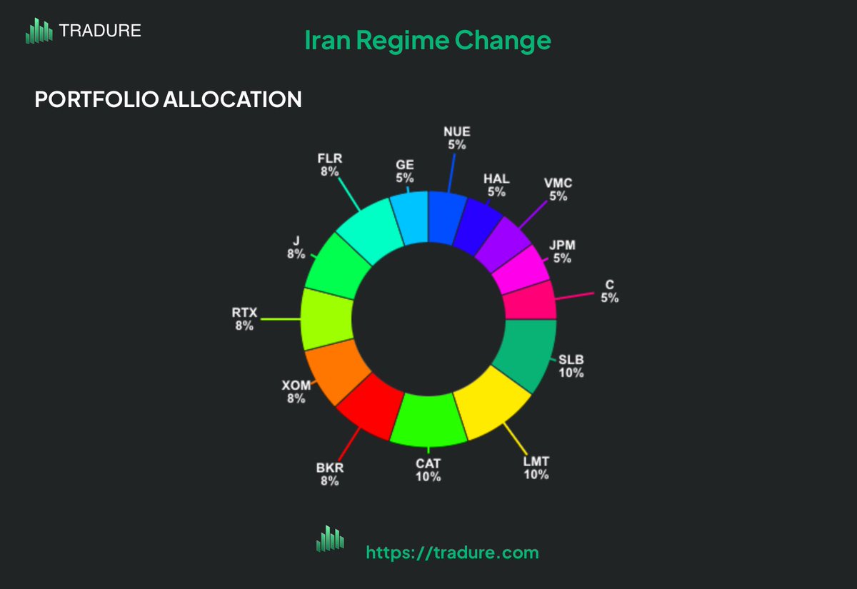 Check out the portfolio our AI output for positions regarding a regime change in Iran.

Top holdings:
$SLB
$BKR
$LMT
$CAT
$J
$XOM

What would you change?

Do you agree and do you think it’s moral to invest on these events?