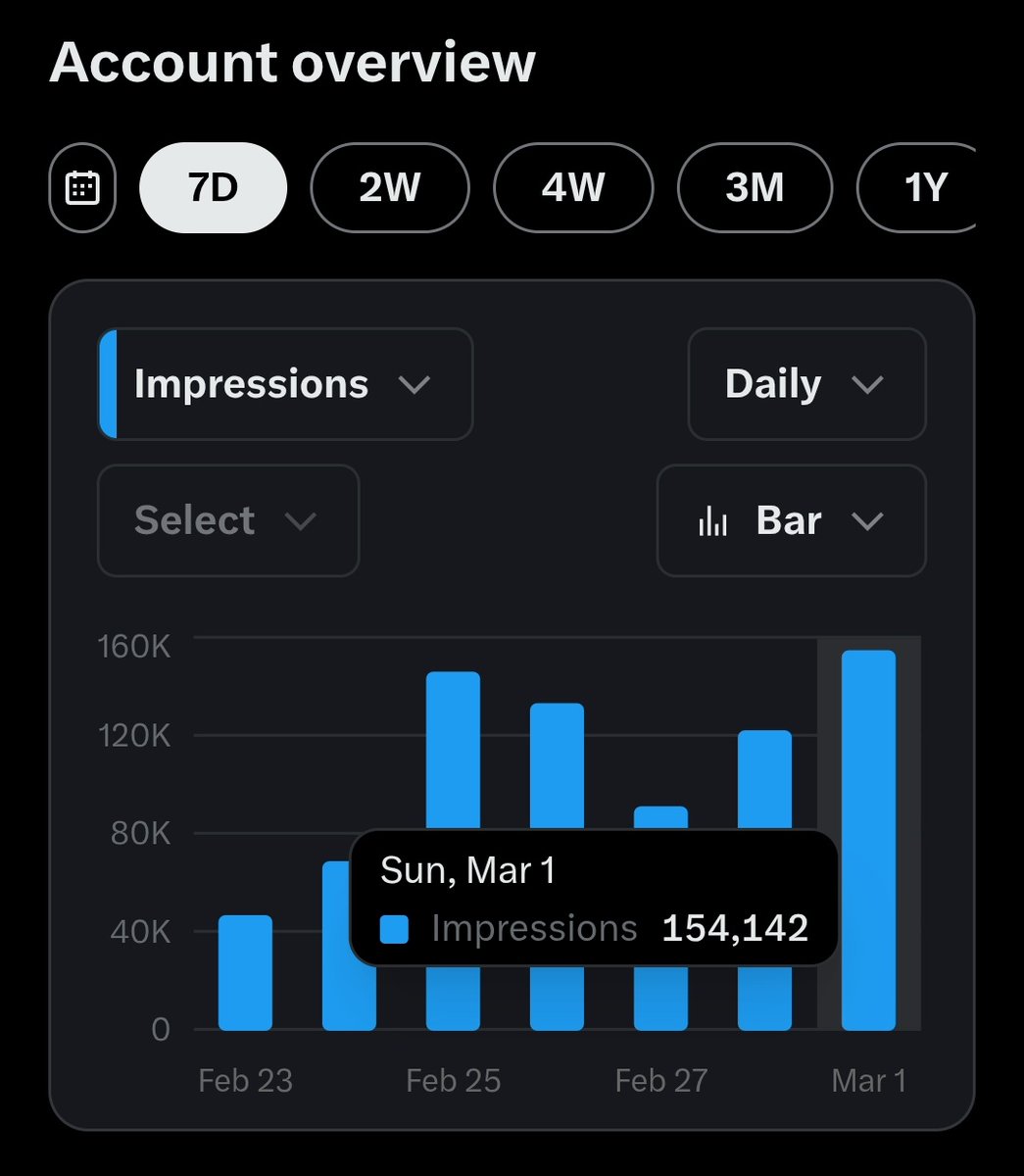 Hello guys !! It's Day 20 of premium, Reached 150k impressions for the first time today !! Thank you to my fellow mutuals and everyone for the support .social media is really draining sometimes but we move 
Road to 2 million 💪🏻..thank you all again 💙❤️