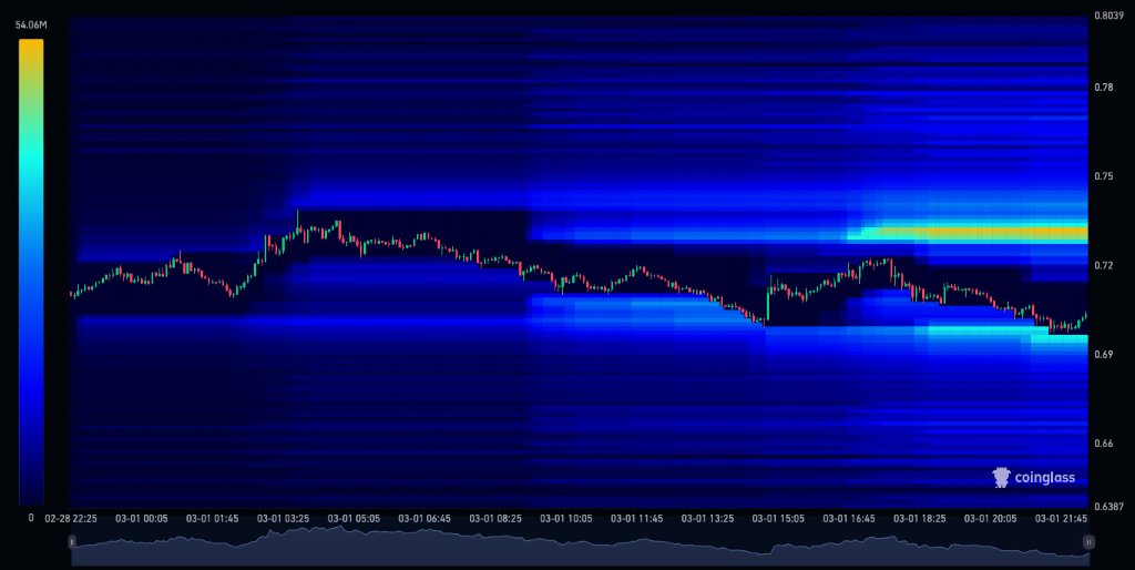 📊 DAILY LIQUIDITY ANALYSIS OF $ASTER (March 1):

Largest liquidity cluster at $0.7325

➡️ Follow me to stay updated.

If you need a team to farm the airdrop, you can join mine (extra team boost). 🔗 asterdex.com/en/referral/e9…

#ASTER #AsterDex #CryptoMarket #trading