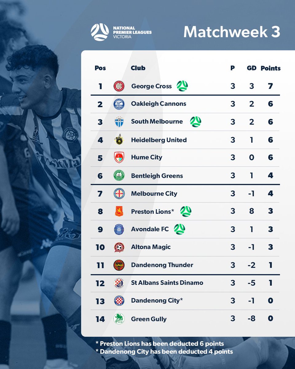George Cross and Preston Lions remain the only two undefeated men's sides after three rounds of Senol #NPLVIC 👀

Could we see the newly-promoted side in the #AusChampionship this year? 🤔

#NPL