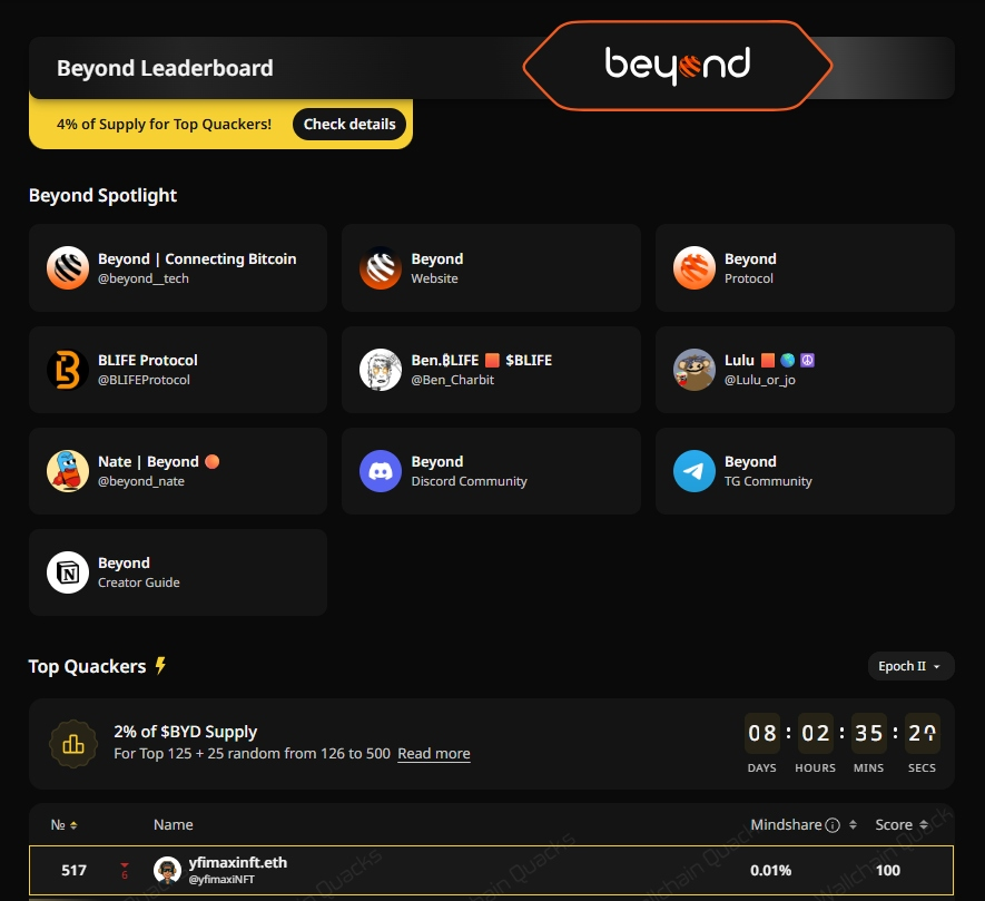 #517 today. 0.01% mindshare. 8 days left.

Top 100 looks like a mountain from here.

But here's the thing most miss: <a href="/wallchain/">Wallchain Quacks</a> isn't measuring who's first. It's measuring who understood first.

<a href="/beyond__tech/">Beyond | Connecting Bitcoin</a> has the website live. Protocol docs ready. Discord humming. Telegram