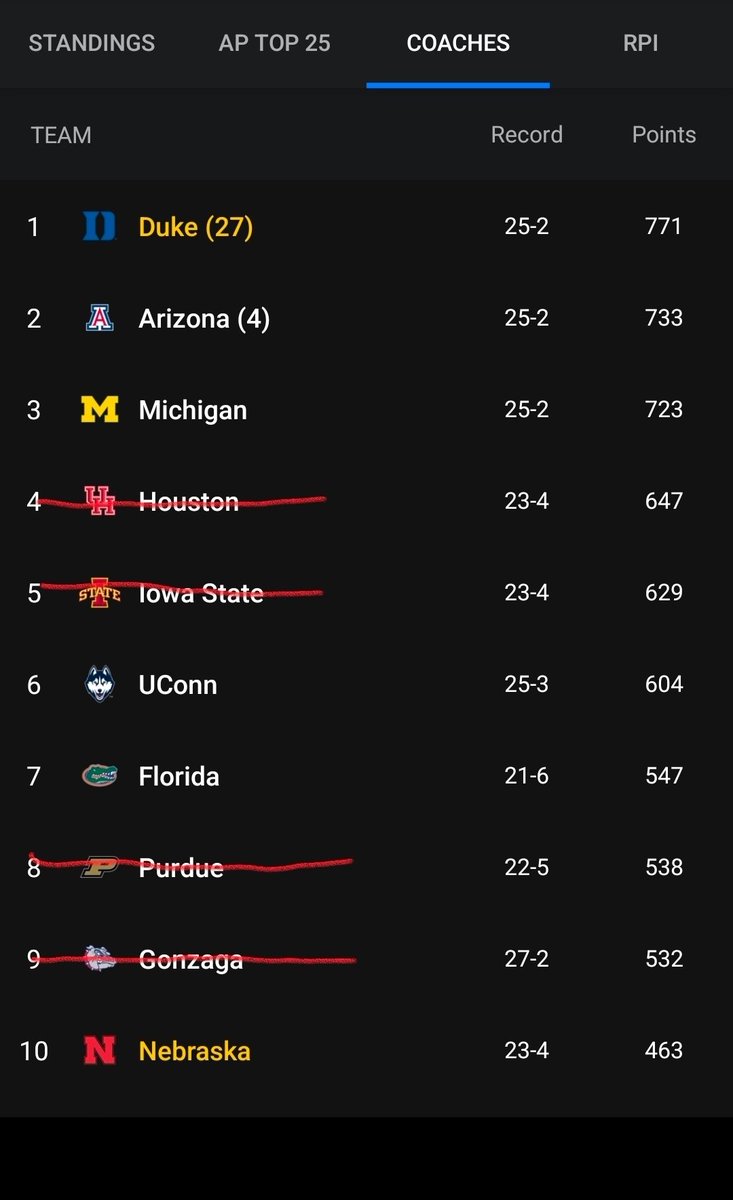 I foresee some real estate opening up in the Coaches poll come Monday. Time to move! <a href="/HuskerMBB/">Nebraska Men's Basketball</a>