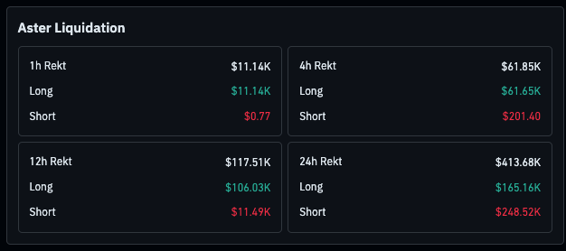 📊 DAILY MONITORING OF $ASTER LIQUIDATIONS (March 1):

🟢 LONG: $165.16K
🔴 SHORT: $248.52K

➡️ Follow me to stay updated.

If you need a team to farm the airdrop, you can join mine (extra team boost). 🔗 asterdex.com/en/referral/e9…

#ASTER #AsterDex #CryptoMarket #trading