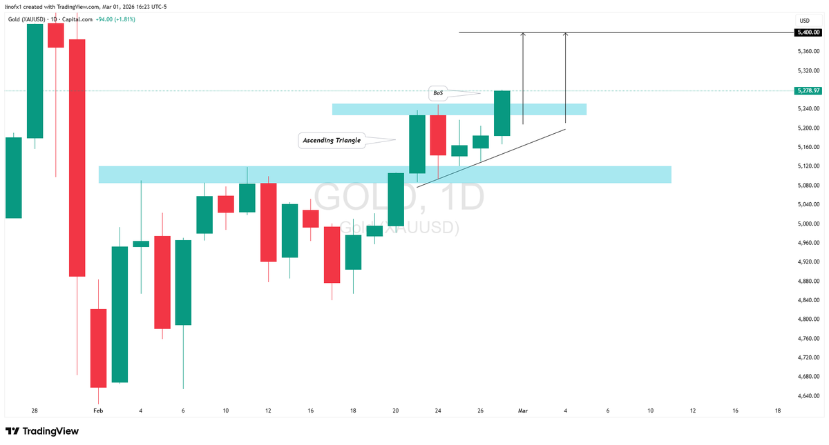 linofx1999's tweet photo. GOLD (XAU/USD): Confirmed Break of Structure - #GOLD TradingView https://t.co/jDBoaJQcBe
#GoldPrice #IranWar #OilPrices #straitjacketsunday https://t.co/7bAEJ7jrTm