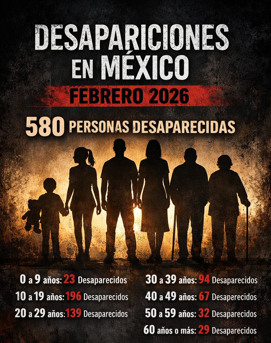 RickInforma's tweet photo. Juventud en México esta desapareciendo.

De las 580 personas que siguen sin ser encontradas, 358 pertenecen al rango de los 29 años o menos.

Fuente  Oficial rnpdno

#mexico https://t.co/eHKR3Uuvl9
