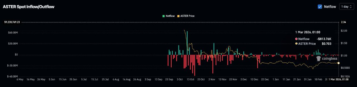 📊 $ASTER Spot Inflow/Outflow (March 1):            

• Netflow: -813.76K