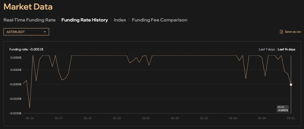 Current funding rate on $ASTER (March 1):         

-0.0051% (short positions pay long positions).