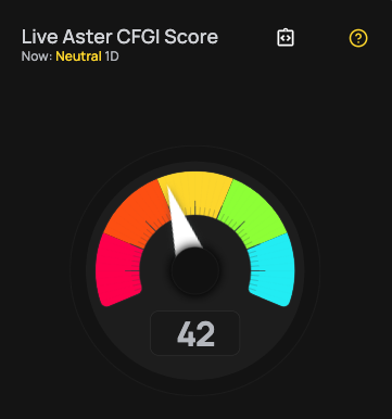$ASTER Fear &amp; Greed Index (March 1): 42 Neutral 🟡