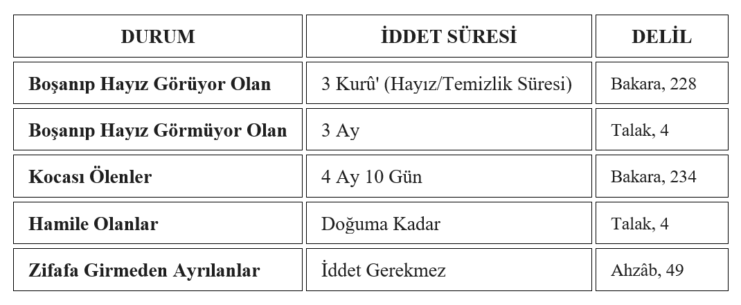 mesutozbilir's tweet photo. Bu vesileyle boşanan ya da kocası vefat eden kadının “iddet” meselesini konuşalım. Şunu itiraf edelim ki, bazı cemaatleri istisna edersek, Türkiye'de neredeyse hiç bilinmeyen ve uygulanmayan bir hükümdür bu.

İddet; boşanma ya da ölüm neticesinde evlilik sona erdikten sonra, kadının başka biriyle evlenmeden önce beklemekle yükümlü olduğu süredir. Bu hükümler içtihada mahal olmayıp, her bir durum için (tabloda gördüğünüz) âyet-i kerîmelerle bizzat tayin edilmiştir.

İddet bekleyen kadın, zaruri bir durum olmadıkça bu süre zarfında kocasının evinde beklemeli, süslenmemeli ve kendisine açıkça evlilik teklifi yapılmamalıdır (şayet kocası ölmüşse, evlilik niyeti üstü kapalı bir şekilde hissettirilebilir).

İddet süresi boyunca kadının nafaka ve barınma ihtiyacı kocası tarafından karşılanır. Şayet eşler birbirine dönebilmesi için ancak yeniden nikâh kıyılması gereken “bâin talakla” boşanmışlarsa, kocanın aynı eve gelmeyip başka bir evde kalması gerekir. Şayet aynı evde kalacaklarsa artık namahrem olduklarından, yanlarında halvete mani olacak (yalnız kalmalarını engelleyecek) bir başkasının bulunması gerekir.

İddet beklemenin sadece “hamilelik tespiti” için gerektiği çıkarımı tam olarak isabetli değildir. Zira görüldüğü üzere her bir durum için farklı süreler tayin edilmiştir. Dahası, cariyelerin beklemesi gereken süre de hür kadına tayin edilenin yarısı olarak belirlenmiştir. Mesela ölüm iddeti, cariyeler için hür kadının yarısı olup 2 ay 5 gündür. Kadınların sosyal statüsüne göre biyolojileri değişmeyeceğine göre konulan bu sınırlar bize farklı bir şey söylüyor olmalı.

Konuyla ilgili birkaç misal verirsek, bunun “taabbudî” bir mesele olduğu ve kadının Allah'a taatini gerektiren bir durum olduğu daha iyi anlaşılacaktır:

Ebû Saîd el-Hudrî’nin kız kardeşi Fürey‘a binti Mâlik b. Sinân şöyle anlatmıştır:

Resûlullah’a (s.a.v.) gelerek şöyle dedim: “Ey Allah’ın Resûlü! Kocamın ölüm haberi geldi. Ben ise ailemin evlerinden çok uzakta, Ensar’a ait bir evdeyim. Üstelik kocam beni mülkiyeti kendine ait olmayan bir meskende bıraktı; bana harcayacak bir nafaka da bırakmadı ve ondan bir mal da miras almadım. Eğer uygun görürsen kardeşlerimin ve ailemin yanına gitsem, orada hep beraber olsak; bu benim için daha makbuldür.” 
Resûlullah (s.a.v.) ailemin yanına gitmem için bana izin verdi. Ben de buna sevinerek dı��arı çıktım. Tam odada —veya mescidde— iken beni geri çağırdı —veya çağrılmamı emretti—. Bana: “Ne demiştin (durumunu tekrar anlat)?” buyurdu. Ben de durumu tekrar anlattım. Bunun üzerine şöyle buyurdu: 
“Kocanın vefat haberi sana ulaştığında hangi evdeysen, farz olan süre (iddet) tamamlanıncaya kadar o meskende kal.” Fürey‘a dedi ki: “Bunun üzerine ben o evde dört ay on gün iddet bekledim.”(Ahmed, el-Müsned, 27363)

Yine İmam Muhammed şöyle rivayet etmiştir:
“Yahyâ b. Saîd b. el-Âs, eşi olan Abdurrahman b. el-Hakem’in kızını kesin bir şekilde (üç talakla) boşadı. Bunun üzerine (kadının babası) Abdurrahman, kızını (kocasının evinden kendi evine) nakletti. 
Hz. Âişe, Medine valisi olan Mervân’a şu haberi gönderdi: 
— 'Allah’tan kork ve kadını (iddetini bitirmesi için) evine geri döndür!' 
Süleyman’ın rivayetine göre Mervân şöyle dedi:
— 'Abdurrahman (kadının babası) bu konuda beni dinlemedi, bana galip geldi.' el-Kâsım’ın rivayetine göre ise Mervân şöyle cevap verdi: 
— 'Sana Fâtıma binti Kays’ın durumu (hadisi) ulaşmadı mı? (O da evinden taşınmıştı.)' Hz. Âişe ise şöyle karşılık verdi: 
— 'Fâtıma hadisini hiç zikretmesen senin için bir zararı olmaz (onu delil getirme, çünkü o özel bir durumdu).' Mervân (Hz. Âişe'nin kastettiği 'evde şer' imasına atıfla) şöyle dedi: 
— 'Eğer (Fâtıma'nın taşınma sebebi) aradaki bir şer ise, bu iki eş arasındaki şer de sana yeter!'”

İmam Muhammed der ki: 
”Biz bu görüşü (Hz. Âişe'nin görüşünü) benimseriz: Bir kadının; kocası kendisini ister kesin (bâin) ister başka bir şekilde boşamış olsun, yahut kocası ölmüş olsun, boşandığı veya kocasının vefat ettiği evden iddeti bitinceye kadar taşınması uygun değildir. Bu, Ebû Hanîfe’nin ve fakihlerimizin genelinin (cumhurun) görüşüdür.”(İmam Muhammed, el-Muvatta, Talâk)

Geride geçen ve Mervân'ın delil getirdiği Fâtıma binti Kays hadisi şöyledir:
“Fâtıma, Kureyş’in Benî Mahzûm kolundan bir adamla evliydi. Adam onu kesin bir şekilde (bâin talakla) boşadı. Bunun üzerine Fâtıma, adamın ailesine haber gönderip onlardan nafaka istedi. Onlar da: 'Senin için bir nafaka yoktur' dediler.Bu durum Resûlullah’a (s.a.v.) ulaştı. O şöyle buyurdu: 'Senin için nafaka yoktur, ancak iddet beklemen gerekir. Ümmü Şerîk’in evine taşın. Kendinle ilgili kararı bize danışmadan verme (Bizi habersiz bırakma).'Sonra şöyle buyurdu: 'Gerçi Ümmü Şerîk, muhacir kardeşlerinin sıkça yanına girip çıktığı (misafirperver) bir kadındır. Sen en iyisi İbn Ümmü Mektûm’un evine taşın. Çünkü o âmâ bir adamdır; elbiseni çıkardığında hiçbir şey görmez. (İddet bitince) Bizi habersiz bırakma.'Bunun üzerine Fâtıma, İbn Ümmü Mektûm’un evine gitti. (İddet süresi dolup) Helal olunca, Muâviye ve Ebû Cehm’in kendisine dünür olduklarını (Peygamber’e) zikretti. Resûlullah (s.a.v.) şöyle buyurdu: 'Muâviye’ye gelince; o malı olmayan (fakir) bir adamdır. Ebû Cehm’e gelince; o sopasını omzundan indirmez (kadınları döver). Siz Üsâme’ye ne dersiniz (neden Üsâme’yi düşünmüyorsunuz)?'Ailesi bunu hoş karşılamaz gibi oldu. Bunun üzerine Fâtıma: 'Vallahi, Resûlullah’ın (s.a.v.) söylediğinden başkasıyla evlenmem' dedi ve Üsâme ile evlendi.”(Dârimî, 2223)

Ancak bu hadisle, Hz. Âişe ve Hz. Ömer başta olmak üzere ashabın önde gelenleri amel etmemiştir. Buna dair bir rivayet şöyledir:

Amr b. Meymûn b. Mihrân’dan, o da babasından (nakletti). Babası şöyle dedi: 
“Medine’ye geldim ve halkının en âlimini sordum; beni Saîd b. el-Müseyyeb’e yönlendirdiler. Ona mebtûta (kocasından üç talakla boşanmış) kadının durumunu sordum.
Dedi ki: 'Kocasının evinde iddet bekler.' 
Ben: 'Peki Fâtıma binti Kays hadisi nerede (ne olacak)?' dedim. 
O: 'Hah!' dedi —(Râvi,) onun öfkelendiğini tasvir etti— ve şöyle buyurdu: 'Fâtıma insanları fitneye (kafa karışıklığına) düşürdü. Onun dilinde bir keskinlik (kabalık/sivrilik) vardı ve kocasının akrabalarına karşı diliyle uzandı (onları rahatsız etti/baskın çıktı). Bu sebeple Resûlullah (s.a.v.) ona İbn Ümmü Mektûm’un evinde iddet beklemesini emretti.'”(eş-Şâfiî, el-Müsned)

Yine Fâtıma binti Kays'ın bu hadisi kendisine rivayet edilince Hz. Ömer (r.a.) fıkhî tavrını şöyle ortaya koymuştur:

“Bir kadının sözüyle Rabbimizin kitabını ve Peygamberi'nin (s.a.v.) sünnetini terk etmeyiz.” (Dârimî, 2320)

Bir farkındalık oluşturmak adına bu dar vakitte mümkün olduğu kadar özetlemeye çalıştım. İddet konusu görüldüğü üzere sahâbenin Allah'ın sınırlarından bir sınır olarak görüp korudukları bir husustur. Bir ibadet şuuruyla mümkün olduğu kadar riayet etmek gerekir. Bugün kaza makamı olmadığına göre bu konuda mazereti olanların mazeretini kabul edecek olan da Allah'tır.