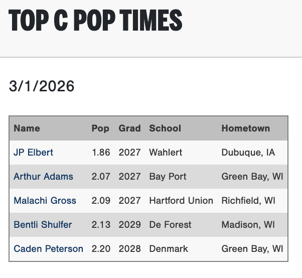 PGShowcases's tweet photo. Top C Pop Times from the 2026 PG Midwest Indoor Showcase.  Check out this blog and the rest of the Scout Blogs from the #MWIndoor at https://t.co/eqHmMinJpY https://t.co/kZ5dr8x68G